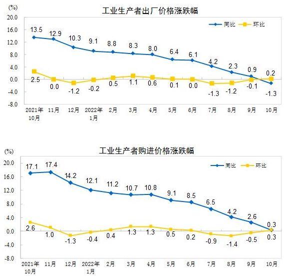 國家統(tǒng)計(jì)局：10月份PPI同比下降1.3% 環(huán)比上漲0.2%