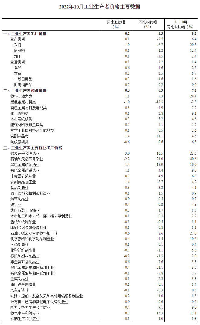 圖自國家統(tǒng)計局網(wǎng)站。