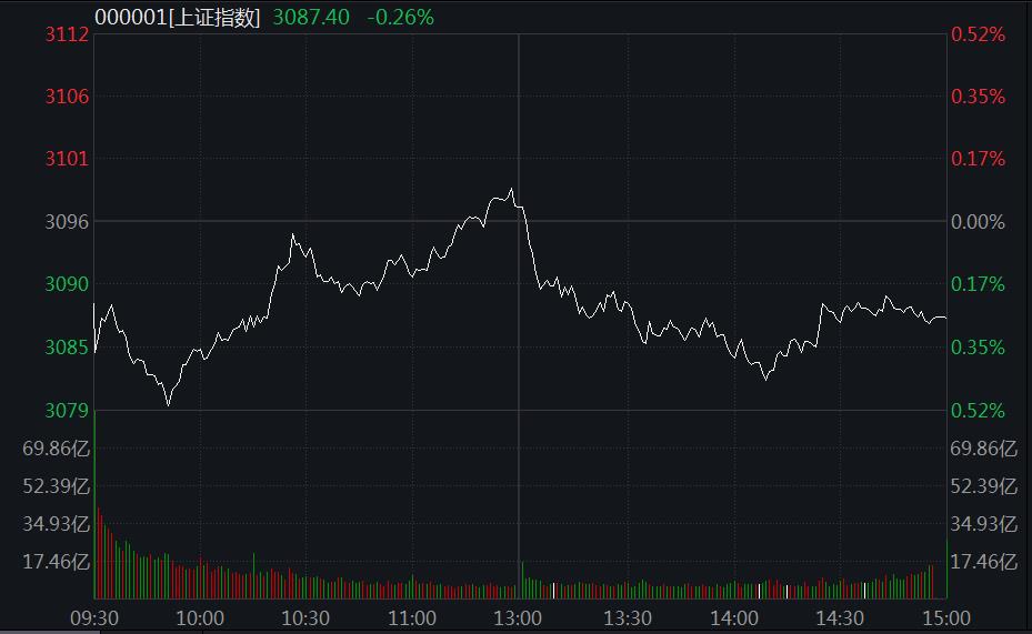 A股弱勢震蕩：教育、汽車股領(lǐng)跌，血氧儀概念火了！