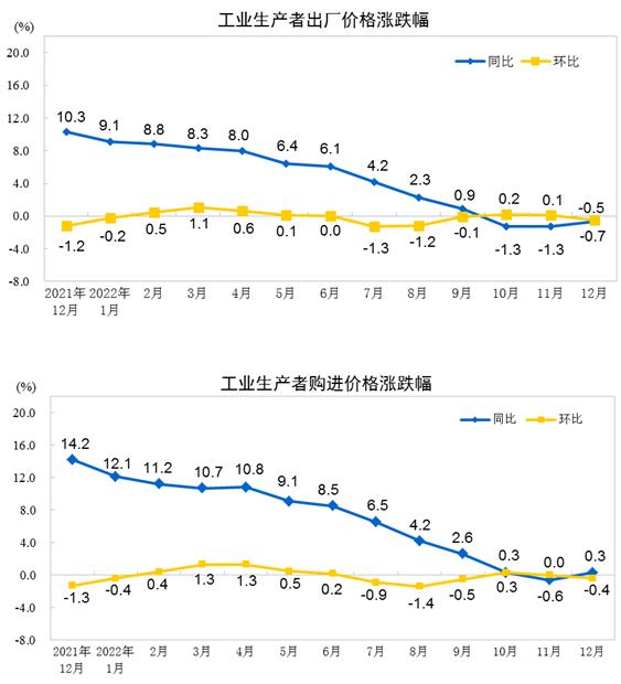 國(guó)家統(tǒng)計(jì)局：2022年12月份工業(yè)生產(chǎn)者出廠價(jià)格環(huán)比下降0.5%