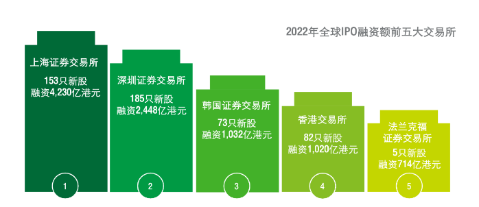 企業(yè)都說想上市，富途安逸位列港股IPO承銷商數(shù)量榜首背后的答卷