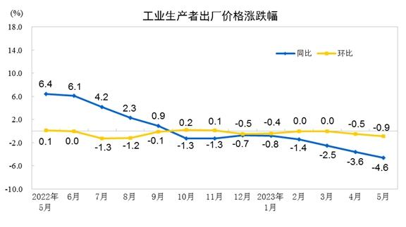 國家統(tǒng)計(jì)局：5月PPI同比下降4.6% 環(huán)比下降0.9%